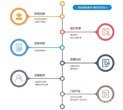 聆教珠心算加盟流程及企業(yè)管理信息咨詢服務(wù)詳解