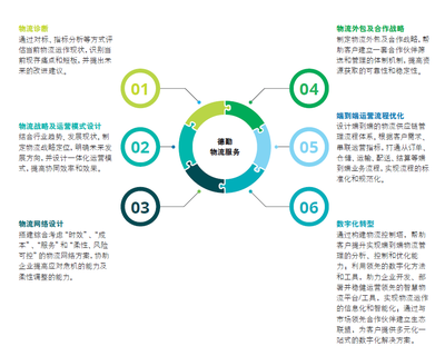 后疫情時代供應鏈重塑指南 物流與企業管理信息咨詢服務